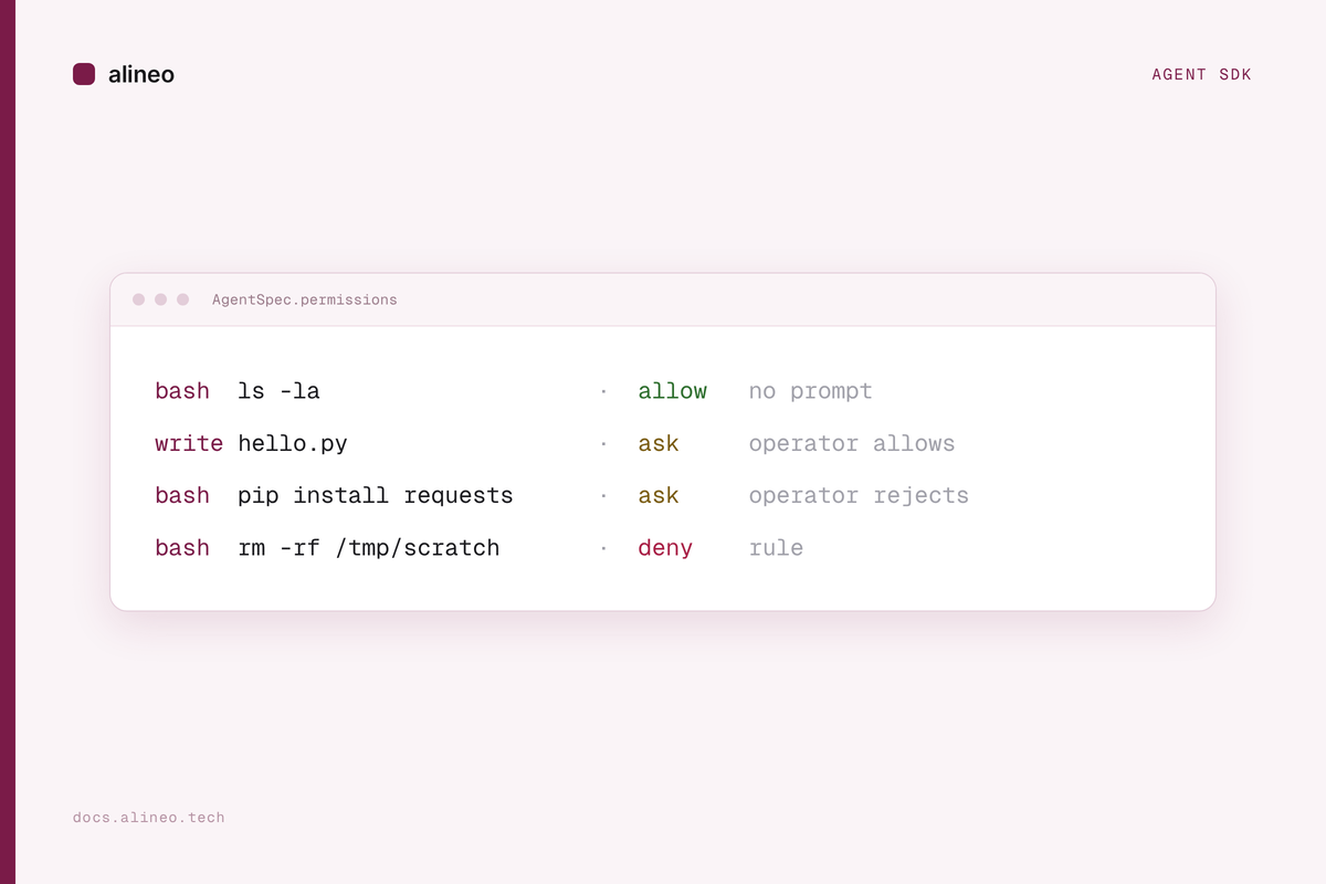 A terminal panel titled AgentSpec.permissions showing four tool calls resolving to allow, ask, or deny.